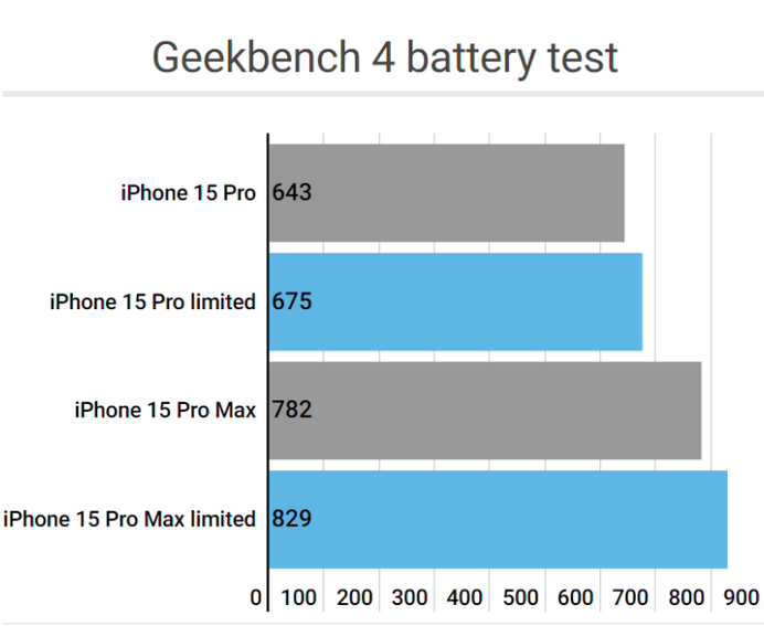 红花岗apple维修站iPhone15Pro的ProMotion高刷功能耗电吗