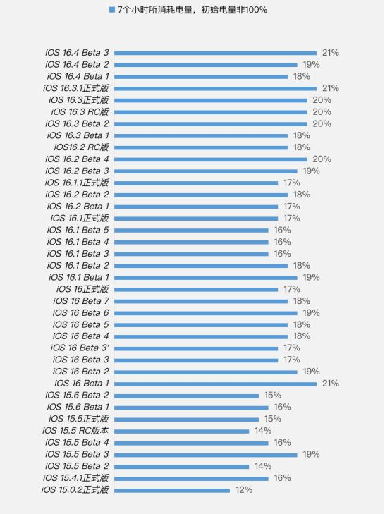 红花岗苹果手机维修分享iOS 16.4 Beta 3续航跑分等测试结果汇总 