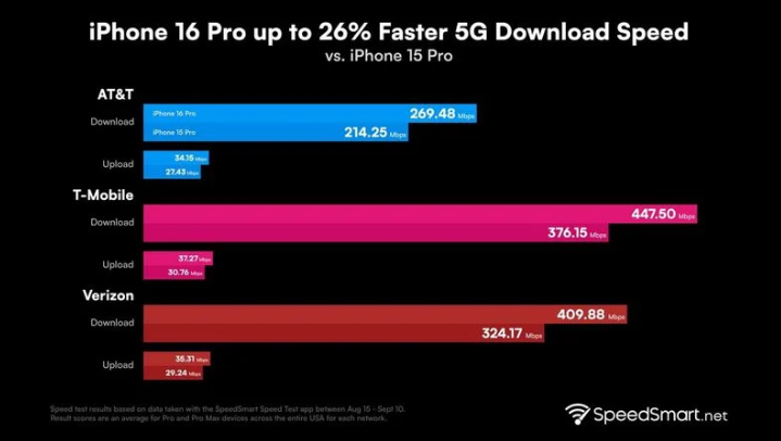 红花岗苹果手机维修分享iPhone 16 Pro 系列的 5G 速度 